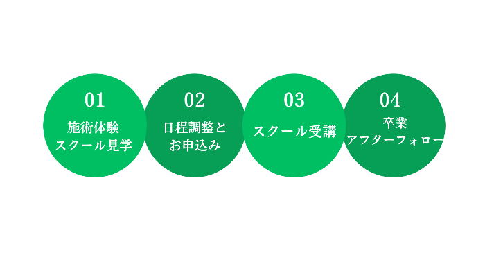 施術体験・日程調整とお申込み・スクール受講・卒業アフターフォローの流れ